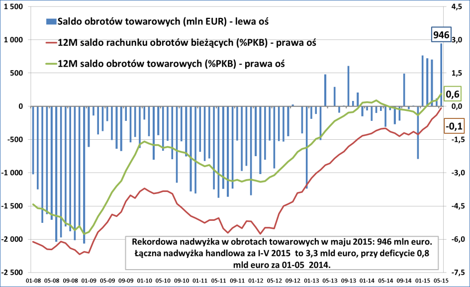 Handel zagraniczny długoterminowy determinant rozwoju gospodarki i główny czynnik dla zmiany pozycjonowania Polski wśród krajów regionu.