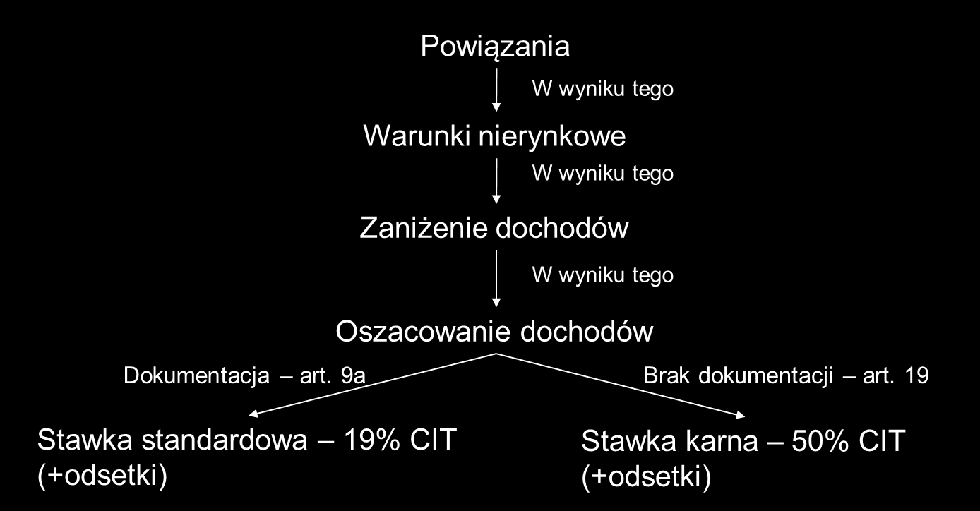 Wymogi dokumentacyjne Sankcje za brak dokumentacji 38 Konsekwencje podatkowe zastosowania nierynkowej ceny: Podatek od doszacowanego dochodu: według stawki 19% w przypadku posiadania wymaganej