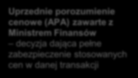 Złożoność prac i przygotowywanych dokumentów Podsumowanie 61 Uprzednie porozumienie cenowe (APA) zawarte z Ministrem Finansów decyzja dająca pełne zabezpieczenie stosowanych cen w danej transakcji