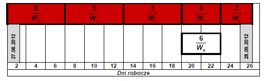 Rys. 4.28. Metoda Łańcucha Krytycznego - harmonogram po rozwiązaniu problemu nadmiernej alokacji zasobów i po redukcji czasów wykonania robót 4.