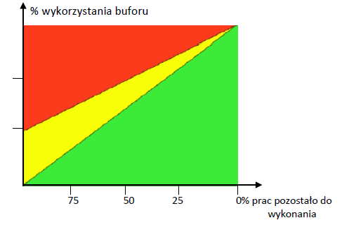 kolor żółty informuje o możliwych problemach w przyszłości, kolor czerwony wskazuje na istnienie poważnego zagrożenia dla terminowej realizacji projektu.