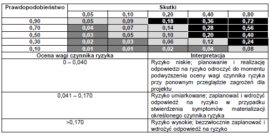 Tabela 4.6. Przykład tabeli oceny wagi danego czynnika ryzyka w przypadku opisowej oceny prawdopodobieństwa i skutków jego wystąpienia.