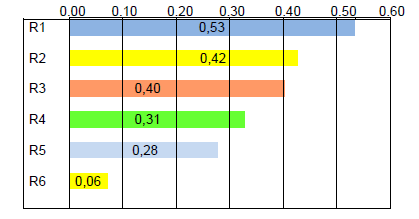 Przykładowy wynik analizy wrażliwości z wykorzystaniem współczynników korelacji rangowej przedstawiono na rys. 4.14.