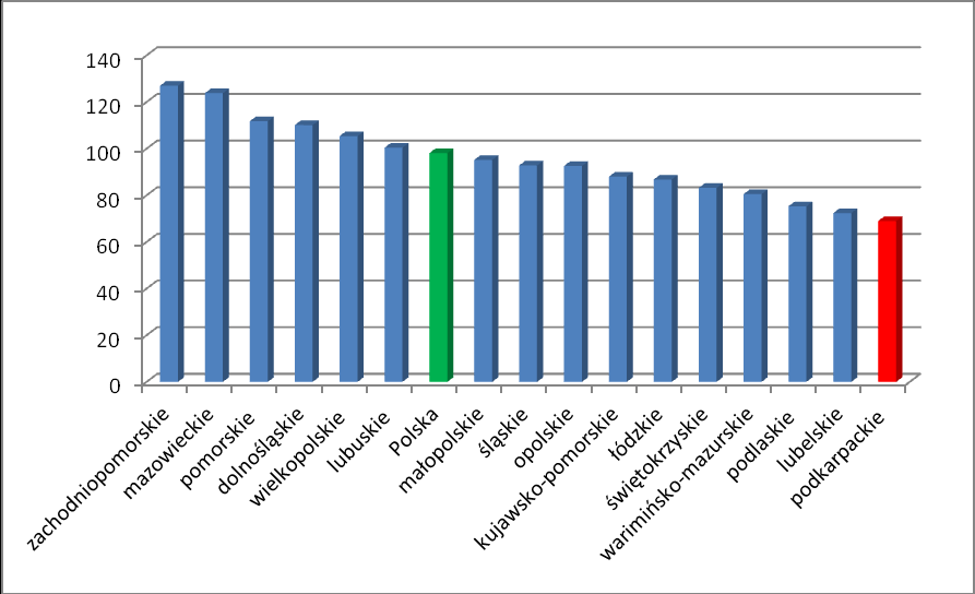 Wykres 17. Udzielone patenty w przekroju województw w 2000, 2000 oraz 2009 r. Źródło: opracowanie własne na podstawie danych GUS Wykres 18.