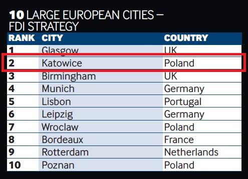 fdi MAGAZINE RANKING 2014/15 POZYCJA KATOWIC