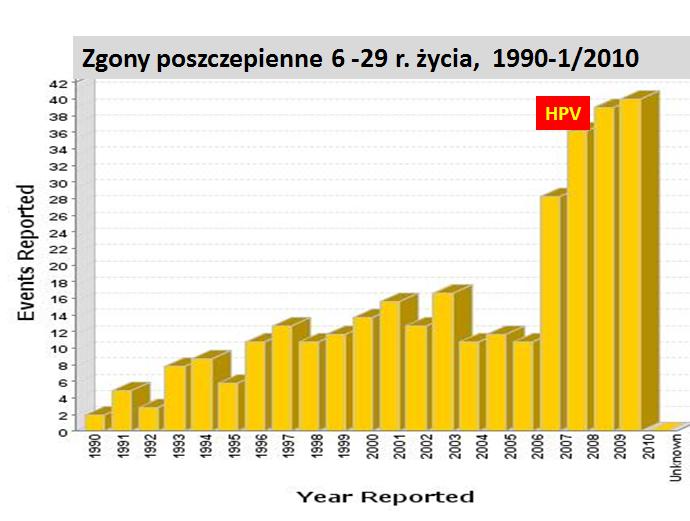 Rys. 4. Zgony poszczepienne w grupie wiekowej 6-29 lat. Drastyczny wrost umieralności po r. 2006, po wprowadzeniu szczepionki HPV. Liczby realne są prawdopodobnie ok. 10 razy większe (VAERS).