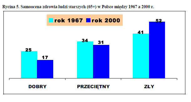 Samoocena stanu zdrowia Samoocena stanu zdrowia poniżej dobrej według wieku i płci w 2004 r.