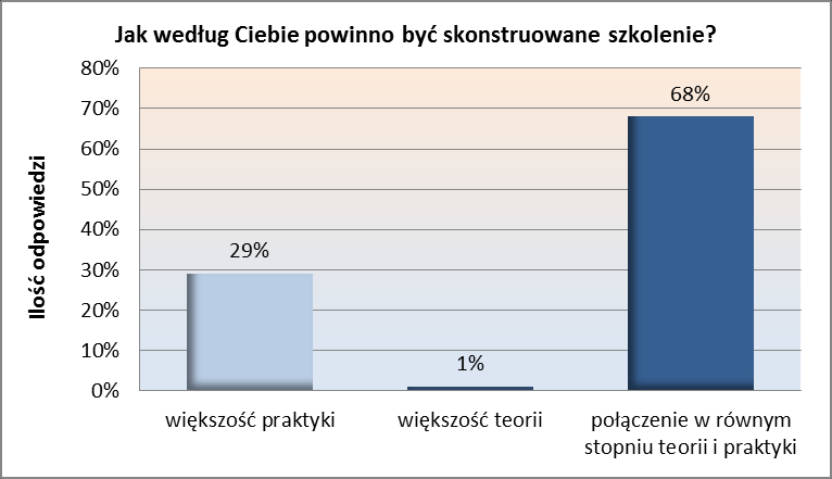 kwalifikacji, a 54% badanych zdobytą na szkoleniu wiedzą posłuży się w życiu codziennym. Dla 24% ankietowanych zdobyta na szkoleniu wiedza będzie stanowić bazę do dalszej nauki.