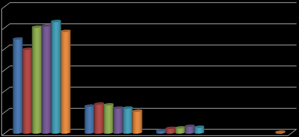 w a ż n i e j s z e w y n i k i k o n t r o l i Wykres nr 1 Udział poszczególnych torów wyścigowych w organizacji gonitw w latach 2009 2012 4 472 83 Warszawa (78,3%) Sopot (3,2%) Wrocław (18,3%)