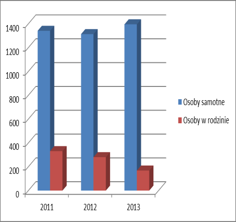 Ponad 90% seniorów korzystających ze wsparcia Miejskiego Ośrodka Pomocy Społecznej, stanowią osoby samotne, prowadzące samodzielne gospodarstwo domowe.