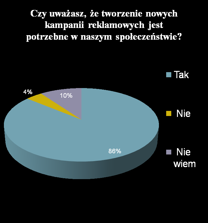 Potrzeba tworzenia nowych kampanii reklamowych we współczesnym społeczeństwie Większość respondentów, bo aż 86% uważa, że tworzenie nowych kampanii reklamowych