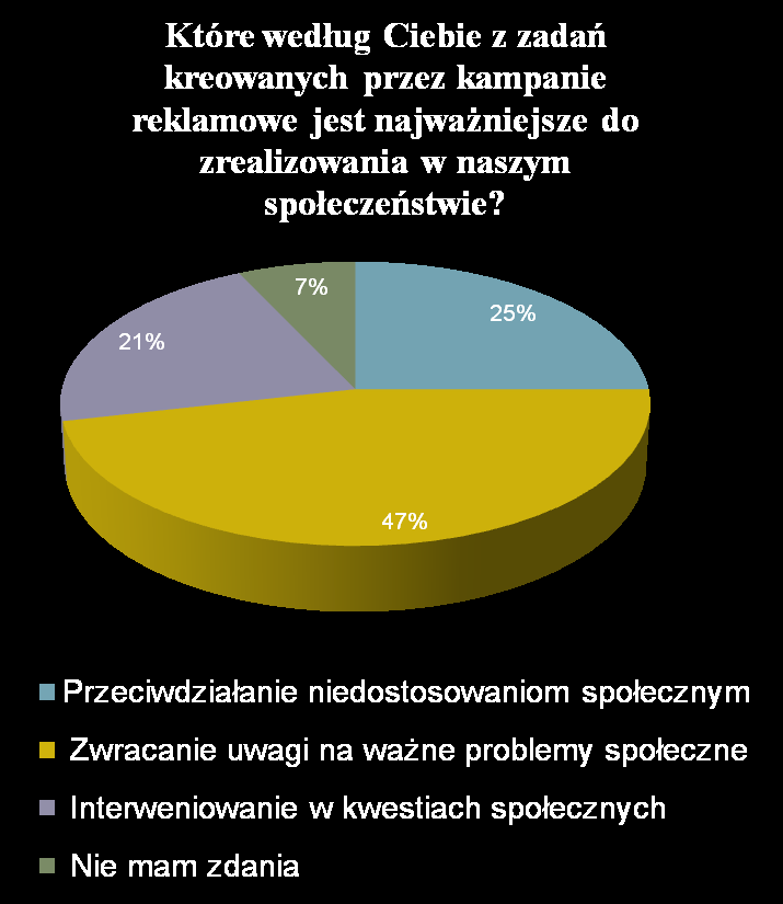 Zadania kreowane przez kampanie reklamowe Zdaniem respondentów najważniejszym do zrealizowania w naszym społeczeństwie zadaniem kreowanym przez kampanie reklamowe jest zwracanie uwagi na ważne