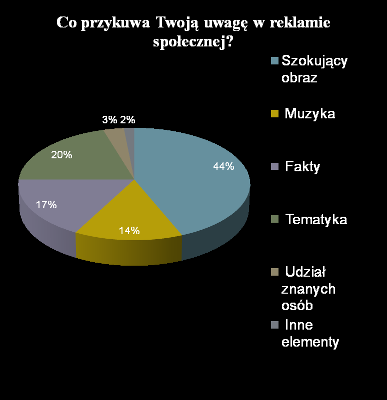 Elementy reklamy społecznej, które przykuwają największą uwagę jej odbiorców Najbardziej przykuwającym elementem reklamy społecznej według 44% przebadanych jest szokujący obraz.