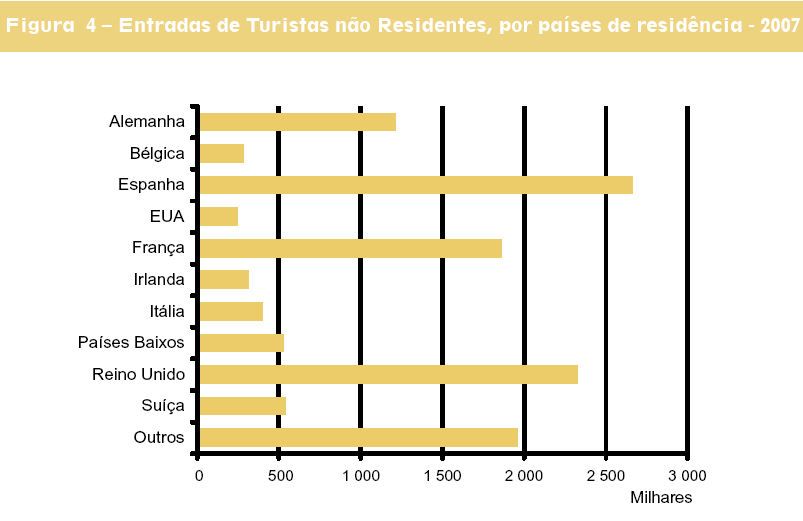 W 2008 roku Portugalię odwiedziło 6,9 mln turystów; w roku 2009 było ich 6,4 mln; daje to - 7,5% spadek.