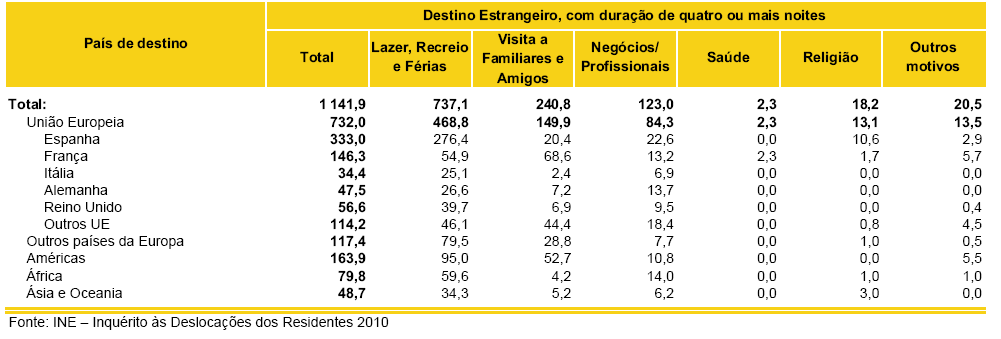 Tab. 10 Kierunki wyjazdów zagranicznych Portugalczyków, trwające co najmniej jedną noc, 2010 Źródło: ine.pt- Instituco Nacional de Estatistica, Tourism Statistics 2010 (data odczytu 06.01.2012) W 2010 roku najpopularniejszym celem podróży Portugalczyków była sąsiadująca Hiszpania (644 tys.