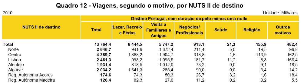Na miejsce swoich wyjazdów zagranicznych trwających minimum cztery noce Portugalczycy w 2010 roku wybierali następujące miejsca: Hiszpania (333 tys.