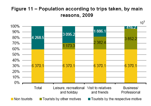 Wyk. 11 Motywy wyjazdów Portugalczyków, 2009 Źródło: ine.pt- Instituco Nacional de Estatistica, Tourism Statistics 2009 (data odczytu 06.01.