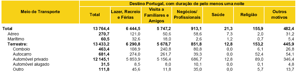 Analizując strukturę wiekową mieszkańców ze względu na cel podróży (rok 2010) można zauważyć, że podróżujący w wieku poniżej 45 lat najczęściej podróżują w celach biznesowych tj.