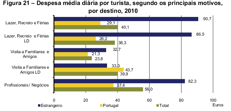 Portugalczycy w 2009r najczęściej zatrzymywali się w obiektach hotelowych (13,242 mln),