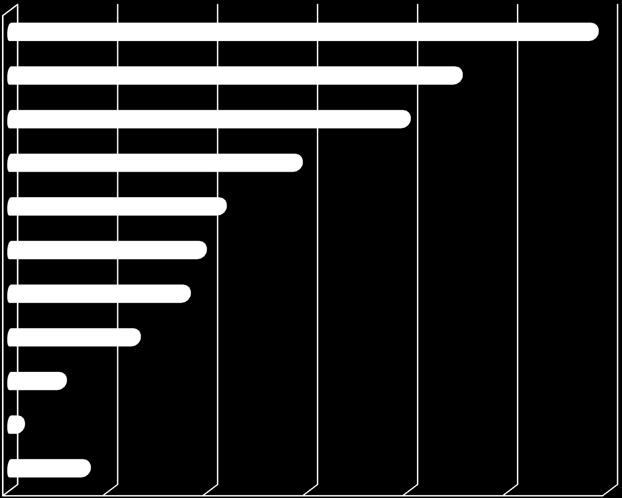 Kategorie i typy książek lubianych wskazane przez uczniów N=680 Fantastyka 29% Przygodowe 23% Młodzieżowe 20% Romanse, obyczajowe 15% Kryminalne