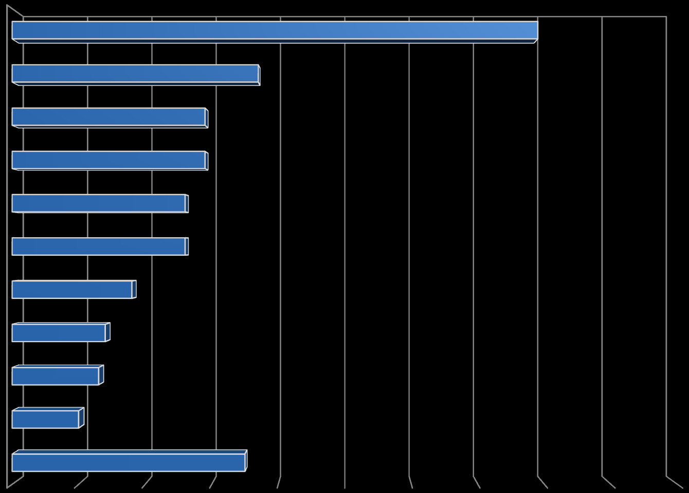 Najczęściej polecani autorzy N=100%=1472 0% 1% 2% 3% 4% 5% 6% 7% 8% 9% 10% 1.