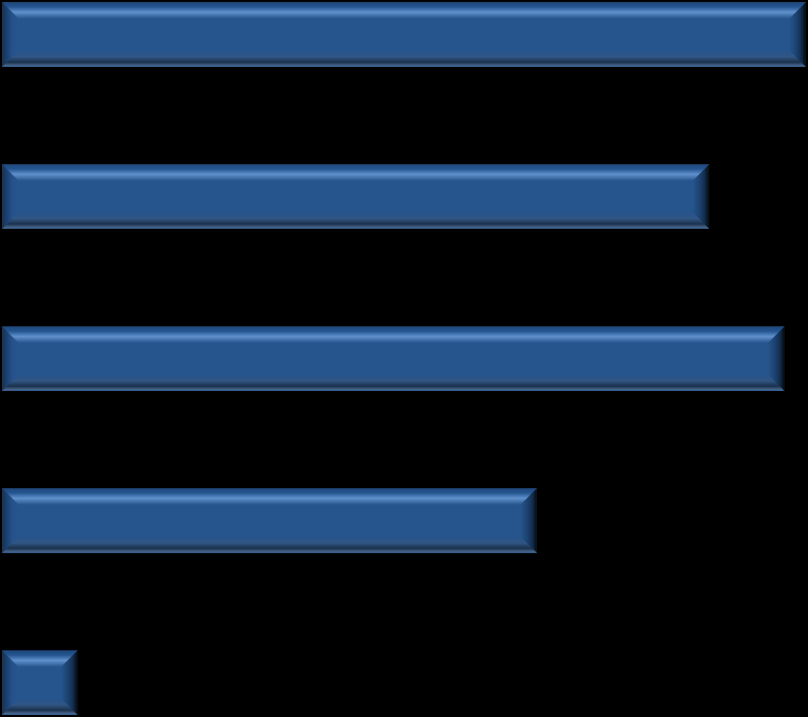 Cele, do których nastoletni internauci wykorzystują Internet: 0% 20% 40% 60% 80% 100% Rozrywka,