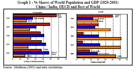 Powrót do równowagi Chindia w 1820 roku produkowała 50% światowego PKB i miała prawie 60% udziału w światowej ludności Znaczny wpływ Chindii na globalną gospodarkę to nic nowego W XXI wieku powraca