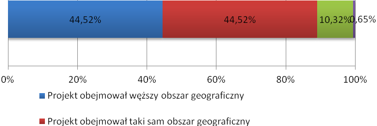 M. GDYNIA 18 72% 13 006 176 zł 76% M. SŁUPSK 12 33% 7 942 348 zł 18% M.