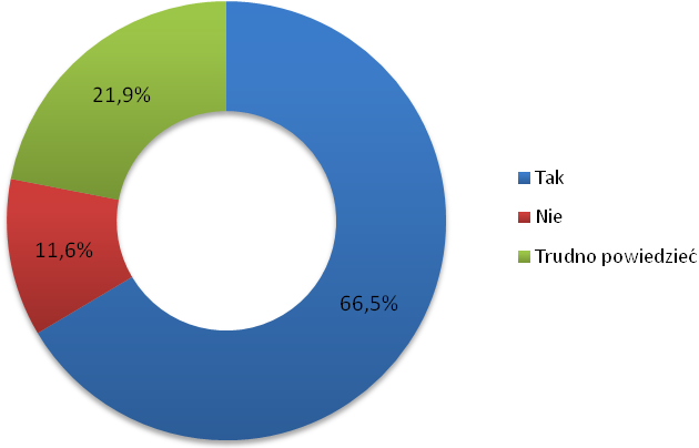 Co ciekawe, niemal 67% beneficjentów w ramach ankiety internetowej wskazała, że gdyby dostępne były dodatkowe środki finansowe, to podjęliby dodatkowe działania, które miałby na celu wspomóc w