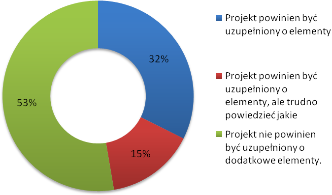 Część uczestników projektów zgłaszała potrzebę uzupełnienia realizowanych projektów o dodatkowe elementy, które w założeniu miałyby uczynić projekt bardziej przydatnym.