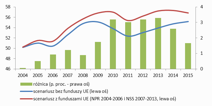 Rozdział 5. Obszar 2. Spójność i społeczeństwo Wykres 79. Frekwencja w wyborach samorządowych w 2002, 2006 oraz 2010 r. Wykres 80. Frekwencja w wyborach parlamentarnych w 2001, 2005, 2007 oraz 2011 r.