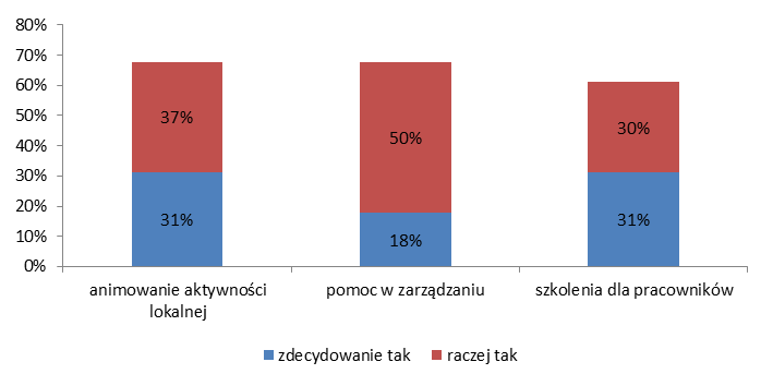 Rozdział 5. Obszar 2.