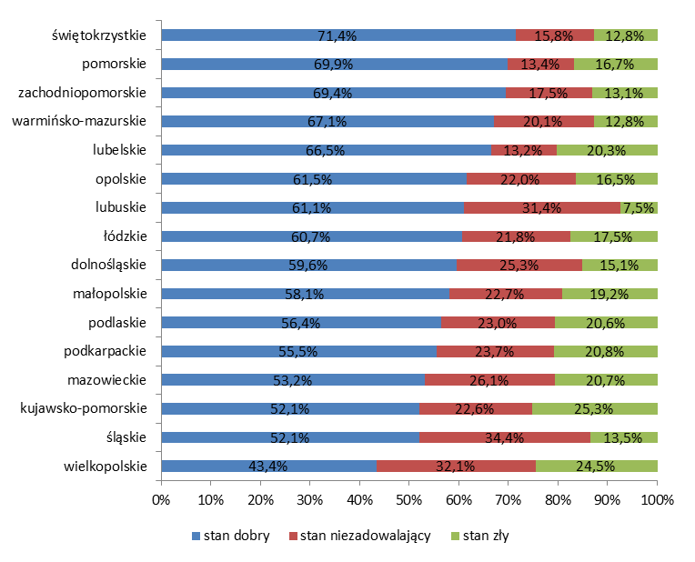 Rozdział 6. Obszar 3. Przestrzeń i infrastruktura Wykres 136. Stan dróg krajowych w 2011 r. w polskich województwach.