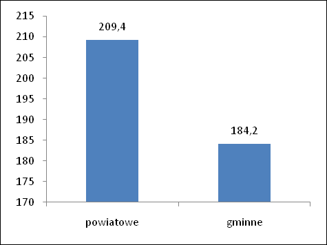 Rozdział 6. Obszar 3. Przestrzeń i infrastruktura Wykres 138. Długość nowopowstałych oraz przebudowanych dróg wojewódzkich, powiatowych i gminnych w ramach RPO WK-P w latach 2007-2011 (km).