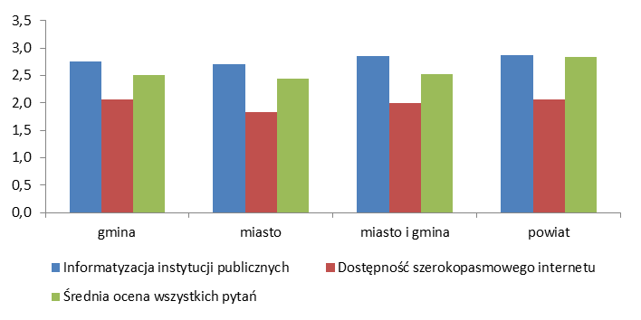 Rozdział 6. Obszar 3. Przestrzeń i infrastruktura Wykres 153.