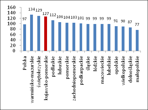 Rozdział 6. Obszar 3. Przestrzeń i infrastruktura Wykres 155. Udział odnawialnych źródeł energii w całości produkcji energii elektrycznej w 2010 r. według województw.