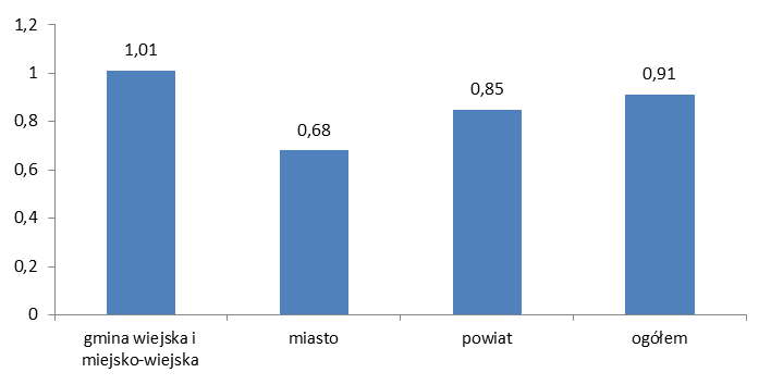 Rozdział 6. Obszar 3.