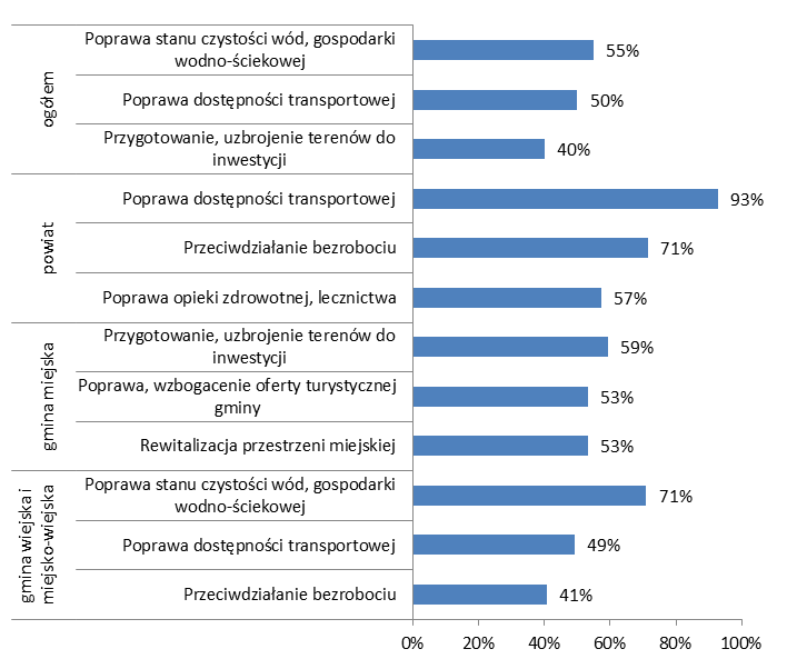 Rozdział 7. Wnioski horyzontalne i rekomendacje 7.1.