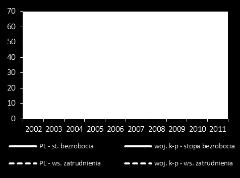 Rozdział 3. Kontekst badania Sytuacja na regionalnym rynku pracy jest konsekwencją wymienionych powyżej tendencji gospodarczych.