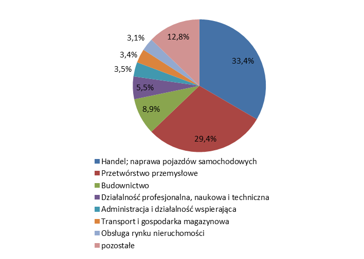 Rozdział 4. Obszar 1. Gospodarka i konkurencyjność Wykres 22.