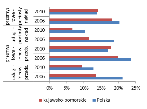 Rozdział 4. Obszar 1. Gospodarka i konkurencyjność Wykres 31. Udział procentowy nakładów na poszczególne dziedziny nauki w ramach wydatków badawczo-rozwojowych w 2010 r. Wykres 32.