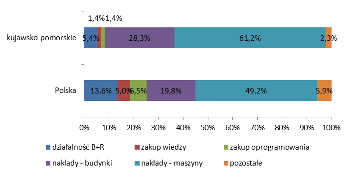 Rozdział 4. Obszar 1. Gospodarka i konkurencyjność Wykres 33.