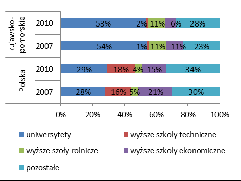 Rozdział 4. Obszar 1. Gospodarka i konkurencyjność w relacji do Polski (Polska=100)).