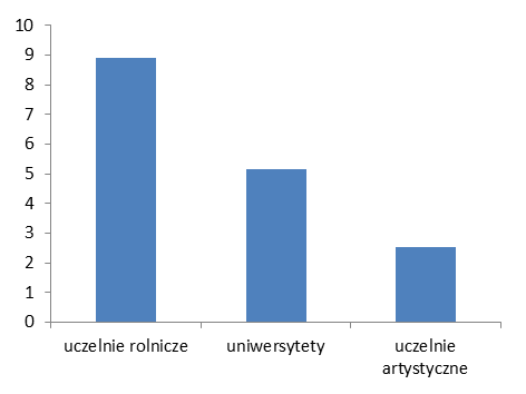 Rozdział 4. Obszar 1. Gospodarka i konkurencyjność specjalistów. Niepokojącym symptomem może być również spadek wskaźnika liczby doktorantów na 10 000 mieszkańców.