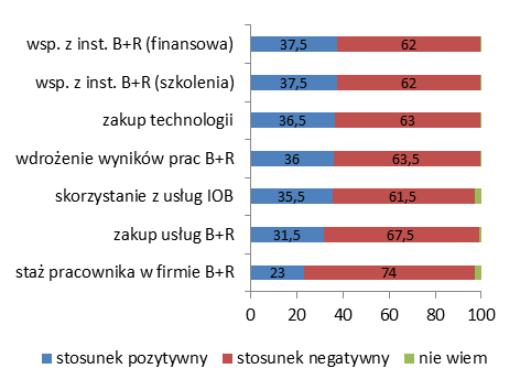 Rozdział 4. Obszar 1. Gospodarka i konkurencyjność firm chciałoby jednak uzyskać środki na zmniejszenie uciążliwości środowiskowej stosowanych technologii.