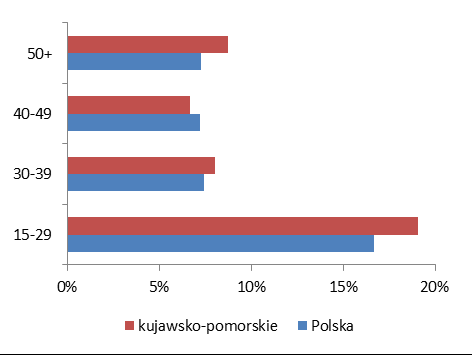 Rozdział 5. Obszar 2. Spójność i społeczeństwo Ważnych informacji dotyczących sytuacji na rynku pracy dostarcza analiza poszczególnych grup ludności według wieku.