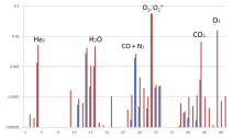 : edycja 2005-2008 : Walidacja systemu do wytwarzania podstawowych mieszanin gazowych NO 2 metodą permeacyjną Pomiary ozonu poprzez miareczkowanie fazy gazowej edycja 2009-2012: Metoda walidacji