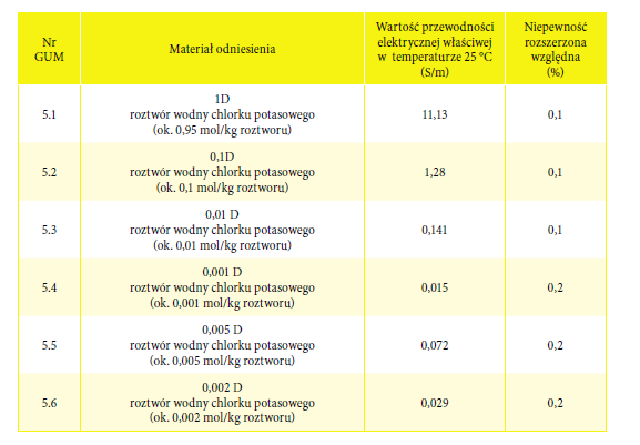 Wzorce konduktometryczne - wtórne Wzorce gazowe Wzorce gazowe wytwarzane są: metodą grawimetryczną, zgodnie z normą PN-EN ISO 6142:2010 Analiza gazu Sporządzanie