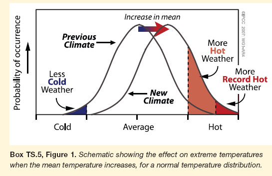 Wpływ wzrostu średniej temperatury na wartości ekstremalne (dla
