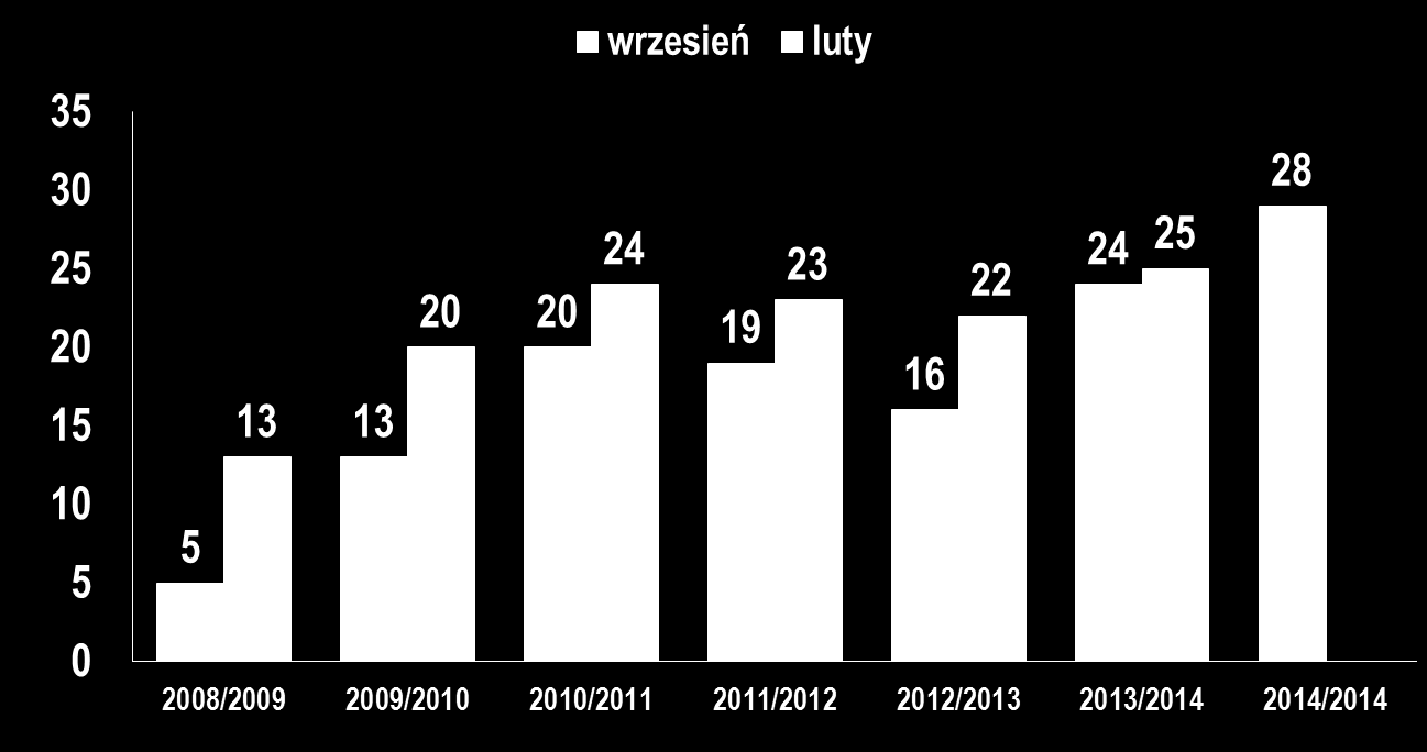 STATYSTYKA 2008 2014 28.11.